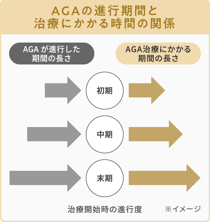 AGA進行期間と治療にかかる期間の関係