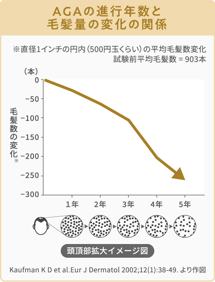 AGAの進行年数と毛髪量の変化の関係