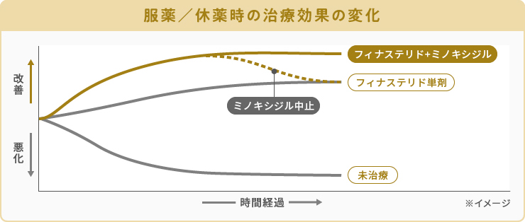 AGA治療薬の服用と服用をやめたときの治療効果の変化のイメージグラフ