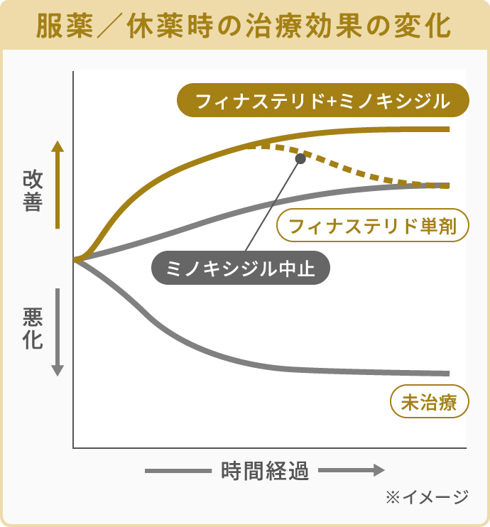 AGA治療薬の服用と服用をやめたときの治療効果の変化のイメージグラフ